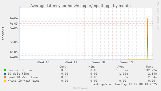 Average latency for /dev/mapper/mpathgg