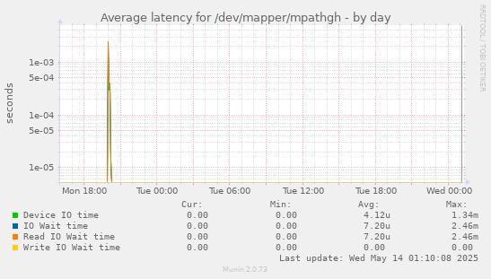 Average latency for /dev/mapper/mpathgh