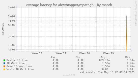 Average latency for /dev/mapper/mpathgh