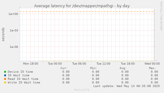 Average latency for /dev/mapper/mpathgi