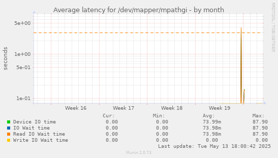 Average latency for /dev/mapper/mpathgi