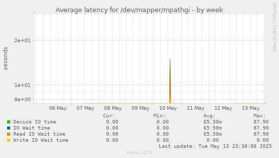 Average latency for /dev/mapper/mpathgi