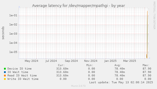 Average latency for /dev/mapper/mpathgi