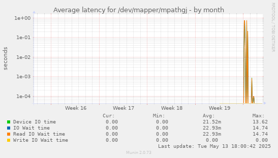 Average latency for /dev/mapper/mpathgj