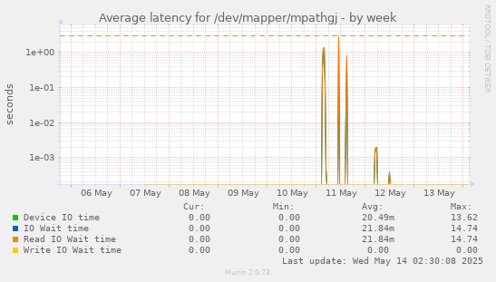 Average latency for /dev/mapper/mpathgj