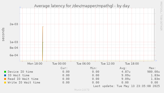 Average latency for /dev/mapper/mpathgl