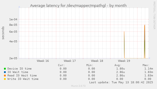Average latency for /dev/mapper/mpathgl