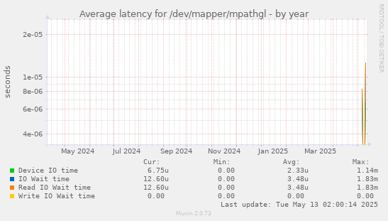 Average latency for /dev/mapper/mpathgl