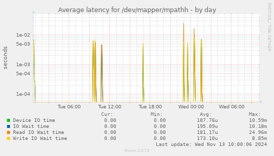 Average latency for /dev/mapper/mpathh