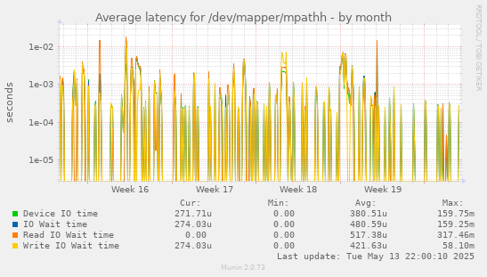 Average latency for /dev/mapper/mpathh