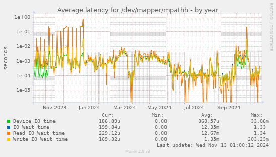 Average latency for /dev/mapper/mpathh