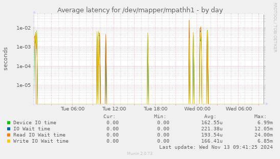 Average latency for /dev/mapper/mpathh1