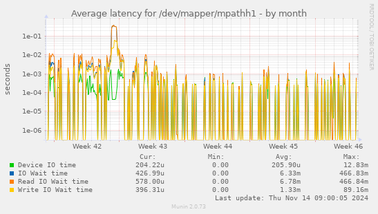 Average latency for /dev/mapper/mpathh1