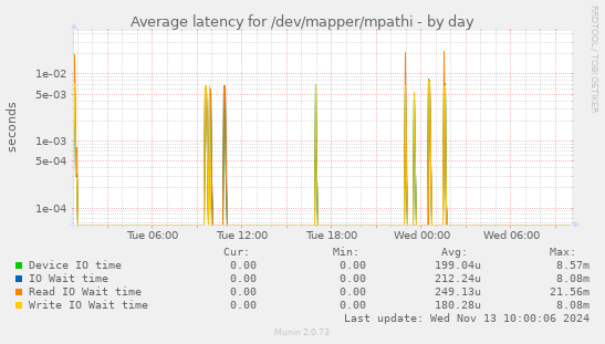 Average latency for /dev/mapper/mpathi