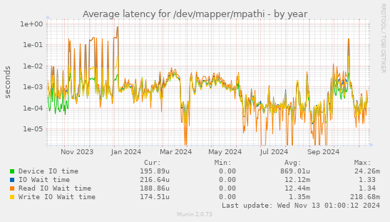 Average latency for /dev/mapper/mpathi