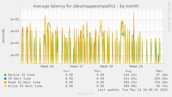 Average latency for /dev/mapper/mpathi1