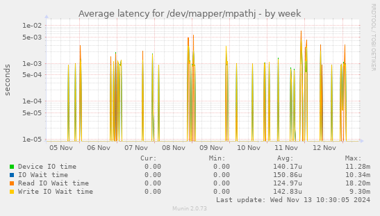 Average latency for /dev/mapper/mpathj