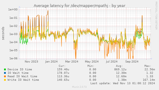 Average latency for /dev/mapper/mpathj