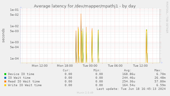 Average latency for /dev/mapper/mpathj1