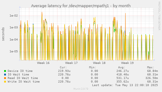 Average latency for /dev/mapper/mpathj1