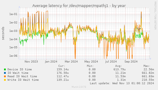 Average latency for /dev/mapper/mpathj1