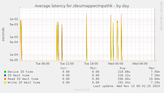 Average latency for /dev/mapper/mpathk