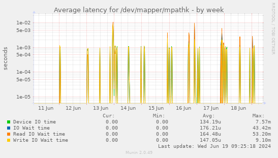 Average latency for /dev/mapper/mpathk