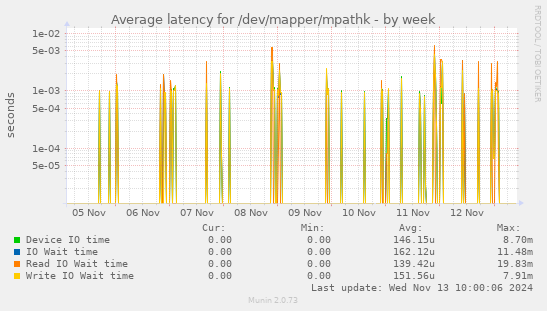 Average latency for /dev/mapper/mpathk