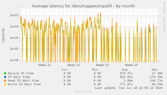 Average latency for /dev/mapper/mpathl