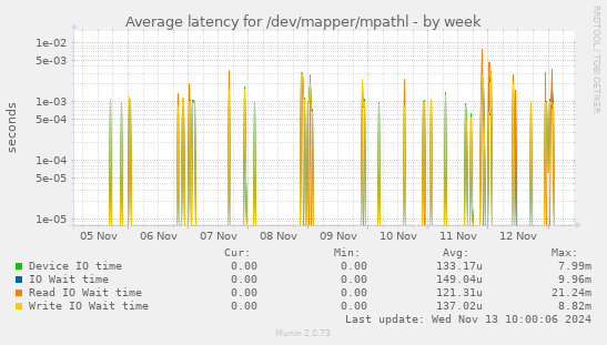 Average latency for /dev/mapper/mpathl