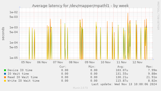 Average latency for /dev/mapper/mpathl1