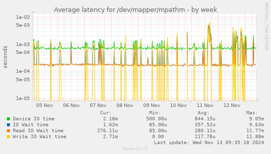 Average latency for /dev/mapper/mpathm