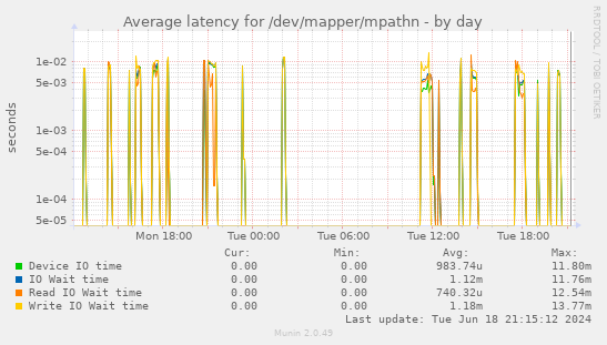 Average latency for /dev/mapper/mpathn