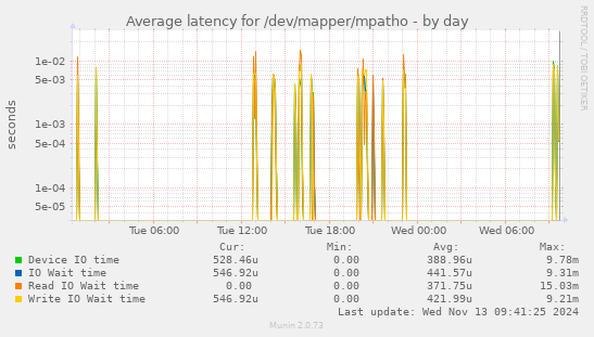 Average latency for /dev/mapper/mpatho