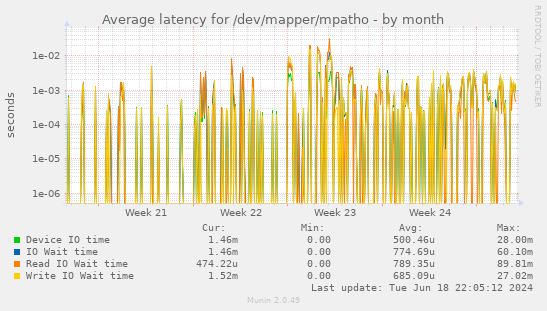 Average latency for /dev/mapper/mpatho