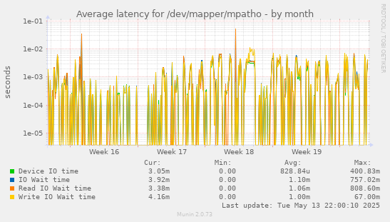 Average latency for /dev/mapper/mpatho