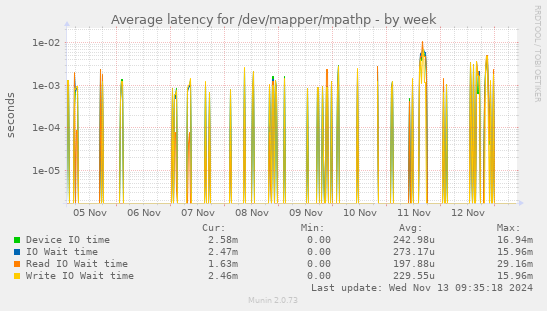 Average latency for /dev/mapper/mpathp