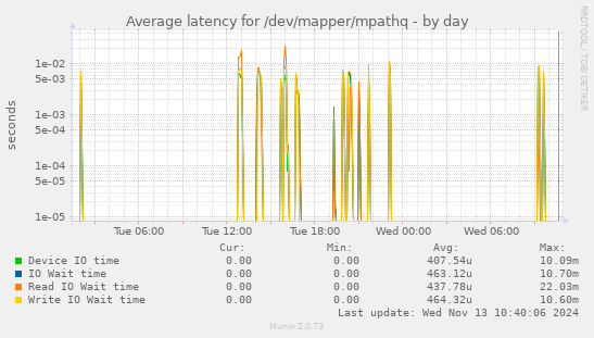 Average latency for /dev/mapper/mpathq