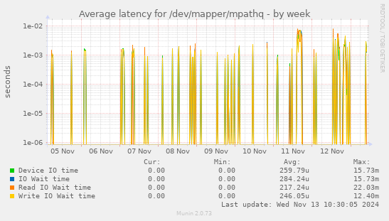 Average latency for /dev/mapper/mpathq