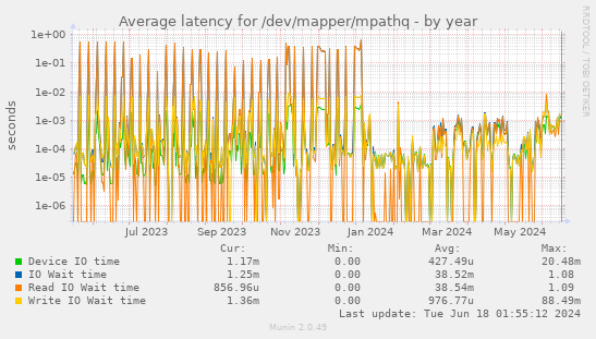 Average latency for /dev/mapper/mpathq
