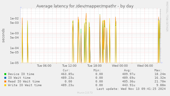 Average latency for /dev/mapper/mpathr