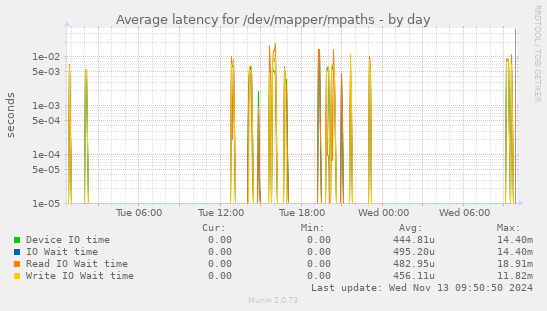 Average latency for /dev/mapper/mpaths