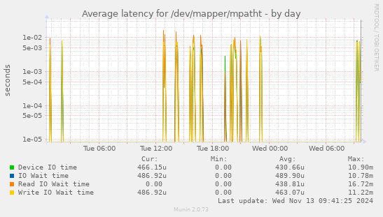 Average latency for /dev/mapper/mpatht