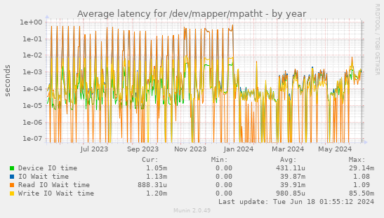 Average latency for /dev/mapper/mpatht