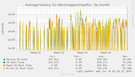 Average latency for /dev/mapper/mpathu