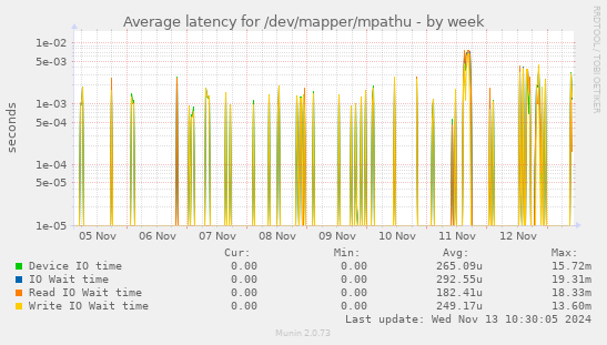 Average latency for /dev/mapper/mpathu