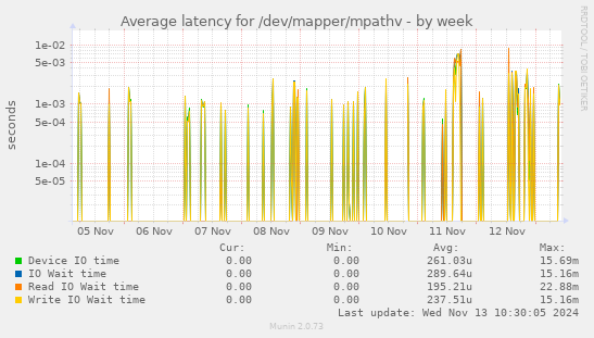 Average latency for /dev/mapper/mpathv