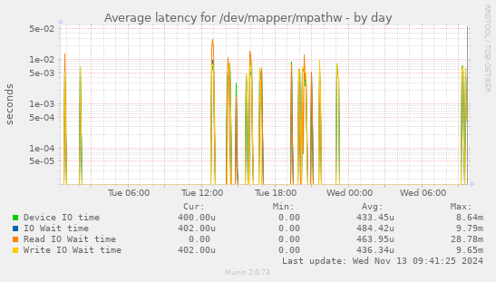 Average latency for /dev/mapper/mpathw