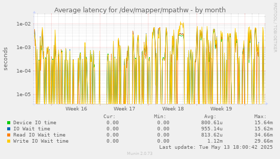 Average latency for /dev/mapper/mpathw