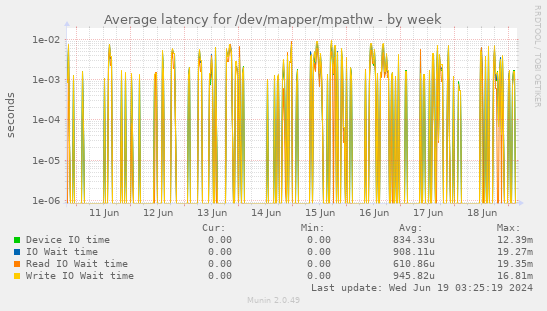 Average latency for /dev/mapper/mpathw